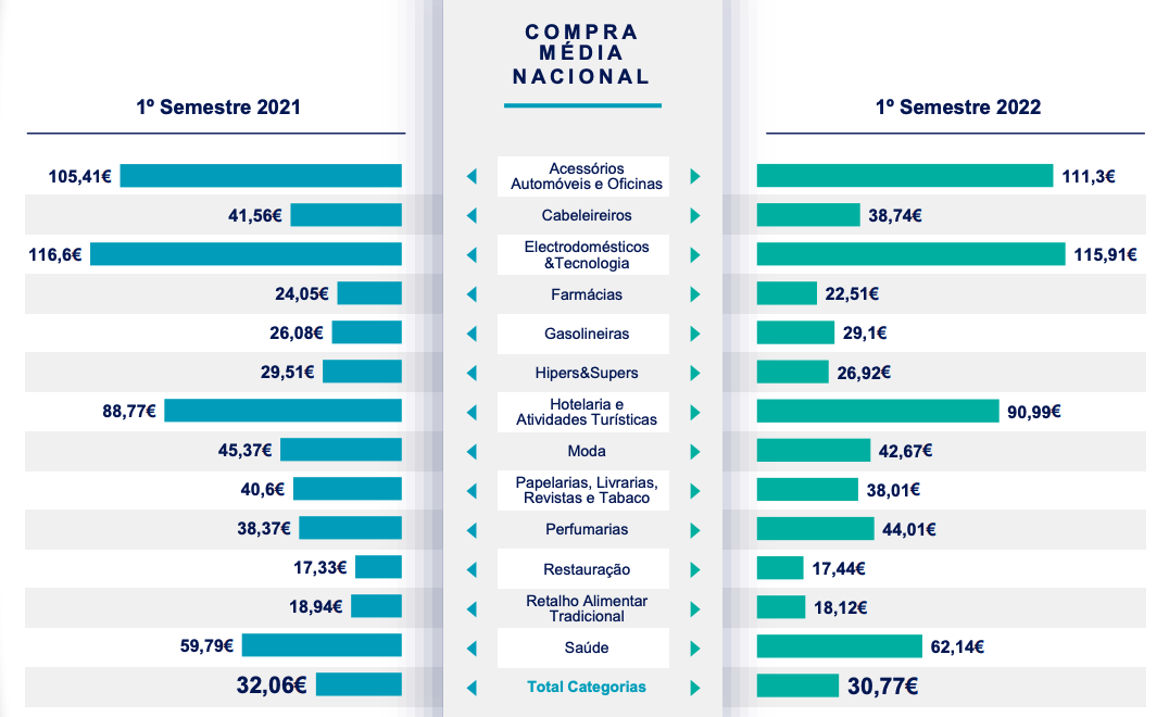 Compra Média Nacional 2022 e 2021 (1º Semestre)