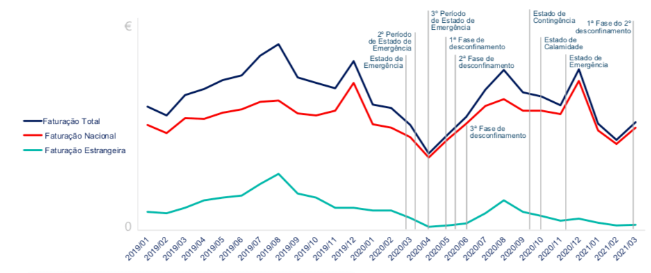 Evolução da Faturação - 2019, 2020, 2021 Evolução da Faturação - 2019, 2020, 2021