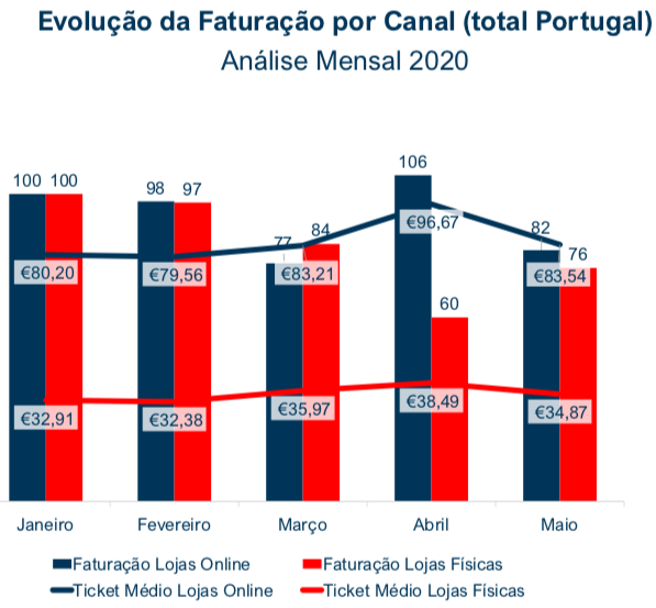Evolução da Faturação do Sistema por Canal Loja Física vs. Online Mensal