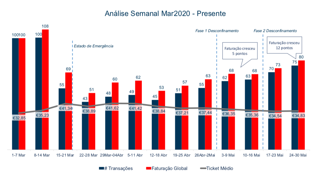 Evolução da Faturação Total Portugal Semanal