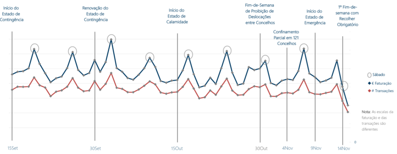 Evolução do Número Total de Transações (15Set - 15Nov)