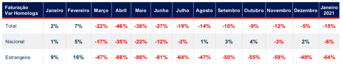 Evolução da Faturação Nacional e Estrangeira Evolução da Faturação Nacional e Estrangeira