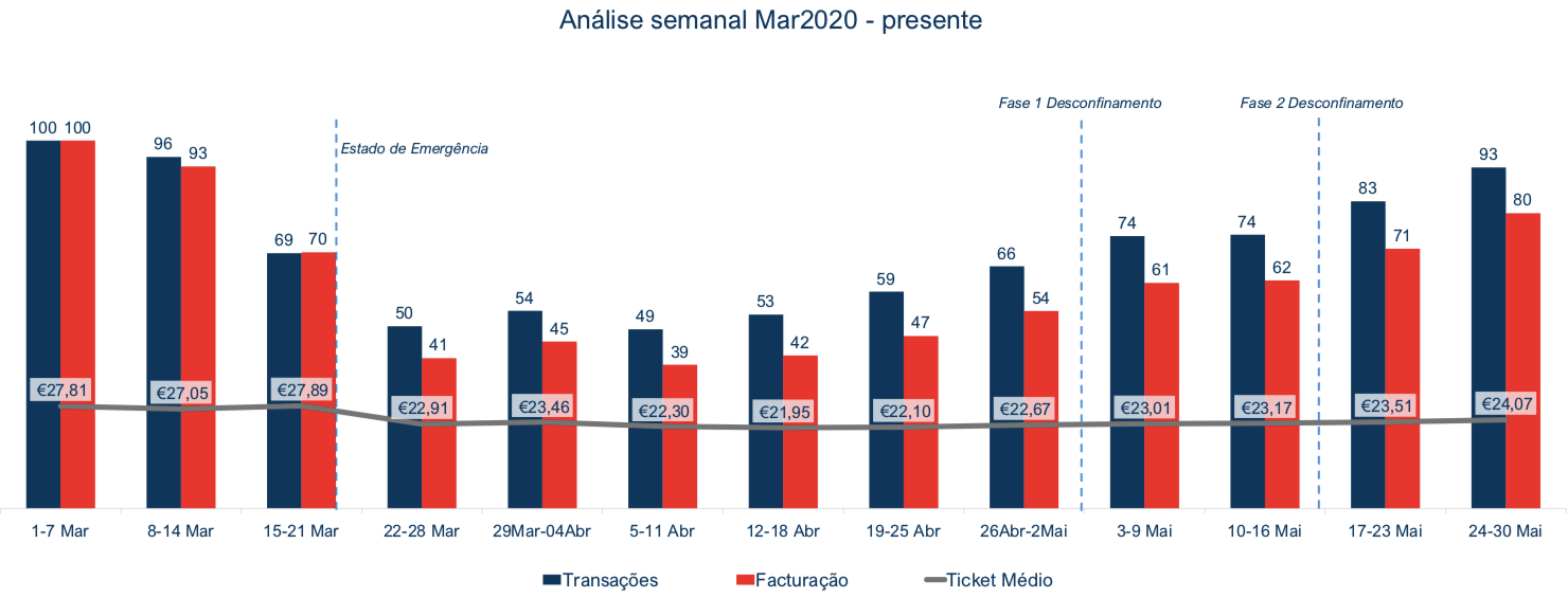 Gasolineiras Evolução da Faturação