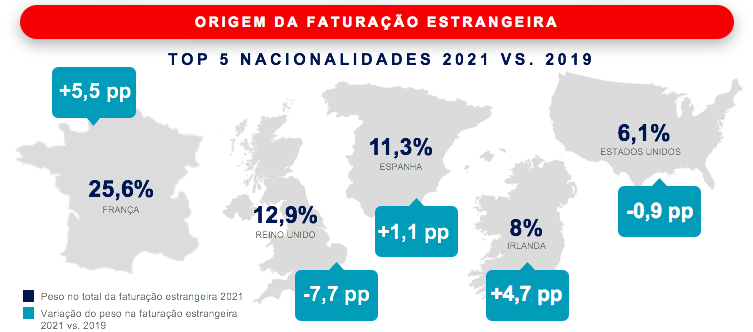 Origem da Faturação estrangeira - Top 5 nacionalidades 2021 Vs 2019 Origem da Faturação estrangeira - Top 5 nacionalidades 2021 Vs 2019