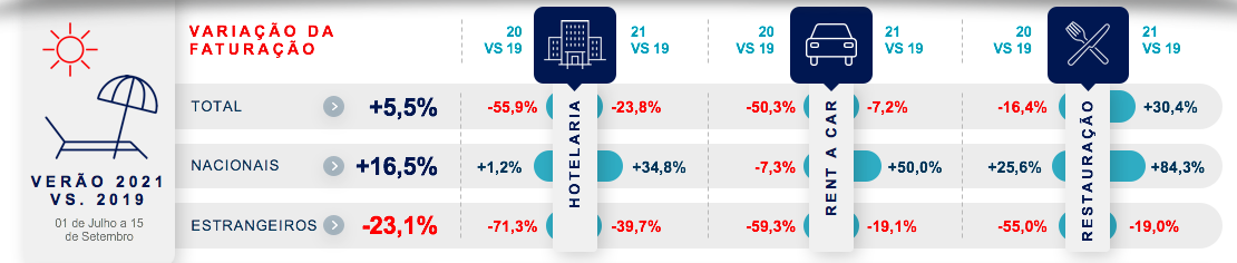 Variação da Faturação (Verão 2021 Vs 2019 - 01 de Julho a 15 de Setembro) Variação da Faturação (Verão 2021 Vs 2019 - 01 de Julho a 15 de Setembro)