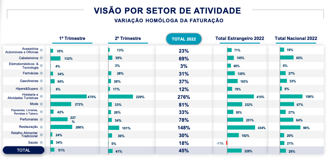 Visão por Setor de Atividade - Variação Homóloga da Faturação