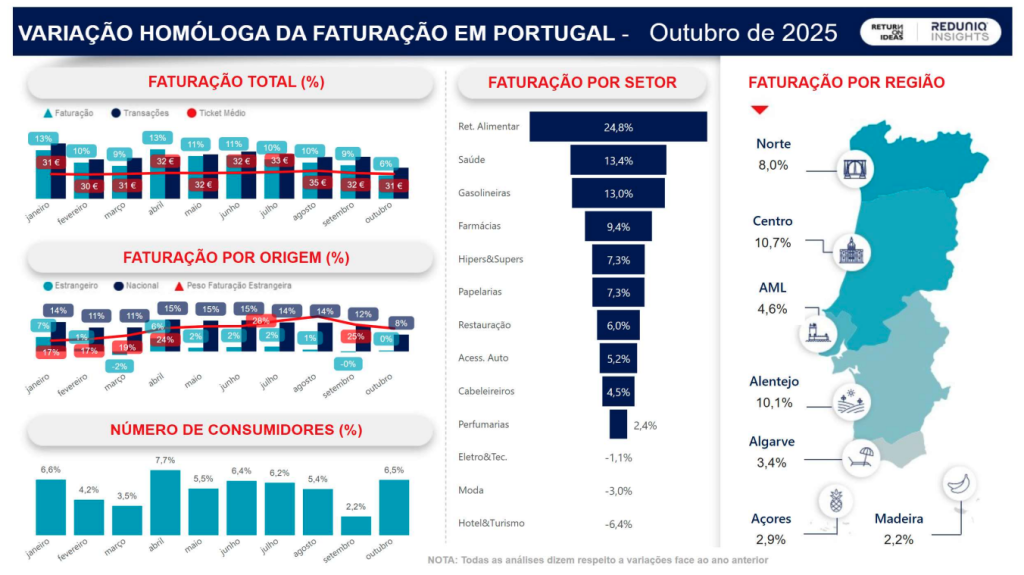 REDUNIQ Insights Variação Homóloga da Faturação em Portugal - Out25