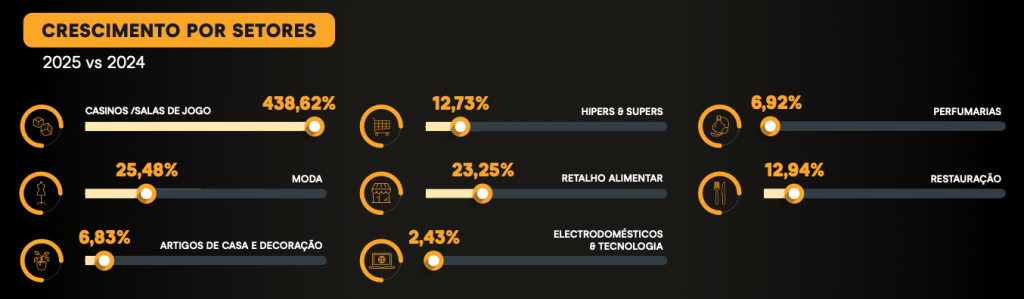 Crescimento Setores - Black Friday 2025 REDUNIQ Insights