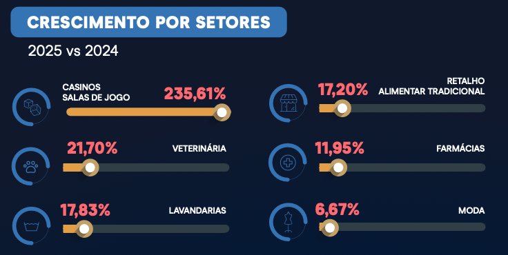 Crescimento Setores - Natal 2025 REDUNIQ Insights