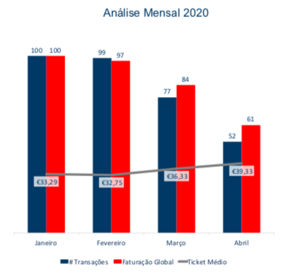 Evolução da Faturação Mensal 2020 Total Portugal