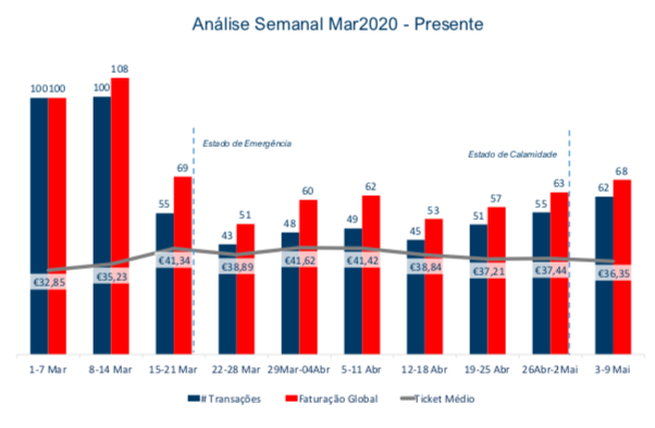 Evolução da Faturação Semanal 2020 Total Portugal