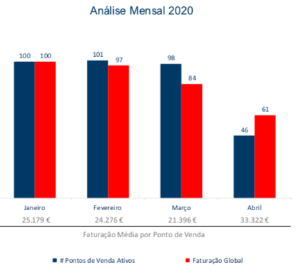 Evolução da Faturação & Pontos de Venda “Ativos” Mensal 2020 Total Portugal