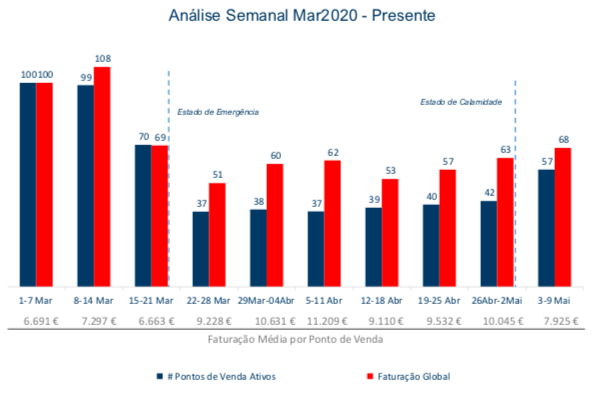 Evolução da Faturação & Pontos de Venda “Ativos” Semanal 2020 Total Portugal