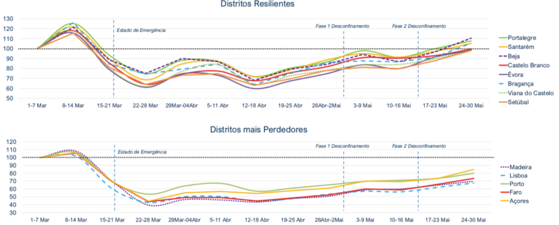 Análise Comparativa da Performance dos Distritos Faturação