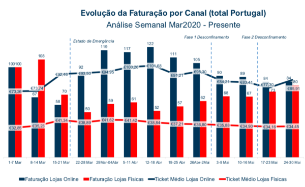 Evolução da Faturação do Sistema por Canal Loja Física vs. Online Semanal