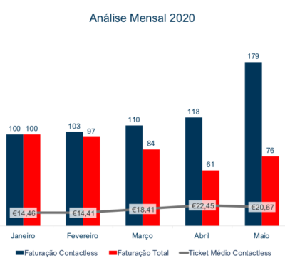 Evolução da Faturação em Contactless Total Portugal