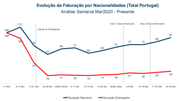 Evolução da Faturação por Nacionalidade