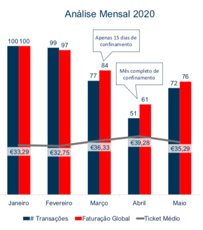 Evolução da Faturação Total Portugal Mensal