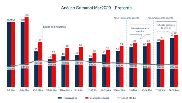 Evolução da Faturação Total Portugal Semanal