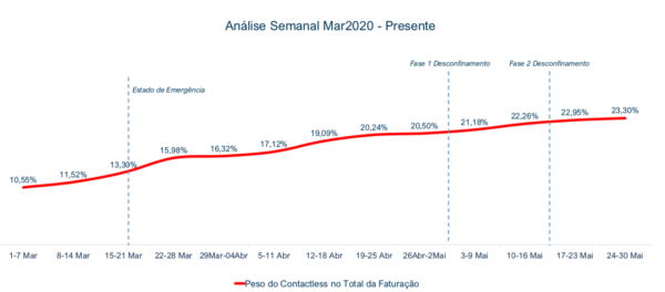 Evolução do Peso da Faturação em Contactless no Total da Faturação