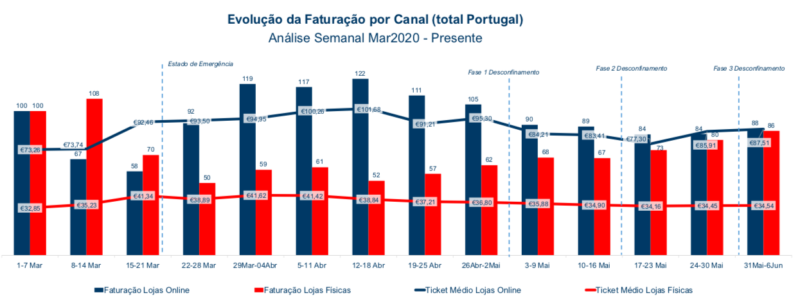 Evolução da Faturação por Canal Total Portugal