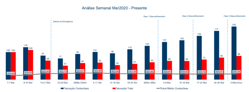 Evolução da Faturação em Contactless Total Portugal