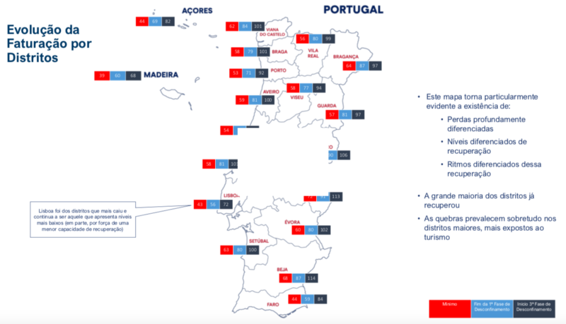 Evolução da Faturação por Distritos Fases