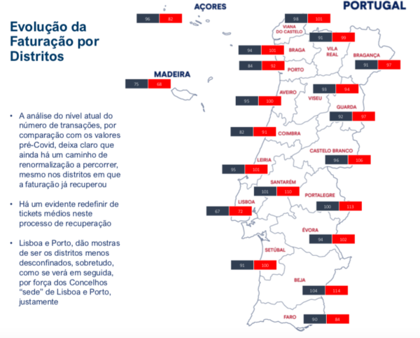 Evolução da Faturação por Distritos Transações