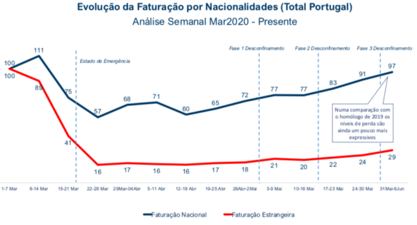 Evolução da Faturação por Nacionalidades Total Portugal