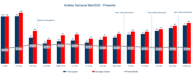 Evolução da Faturação Total Portugal