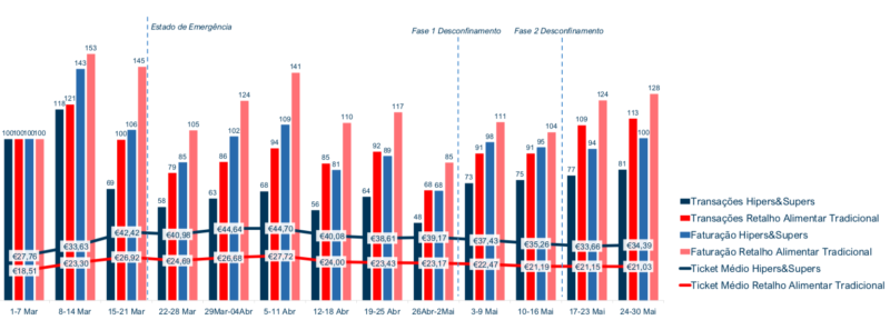 Hipers&Supers vs. Retalho Tradicional Evolução da Faturação