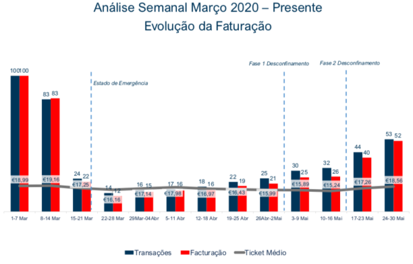 Restauração Evolução da Faturação