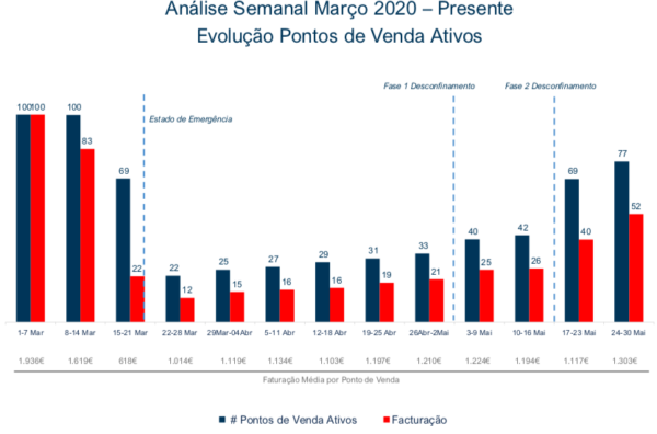 Restauração Evolução Pontos de Venda Ativos