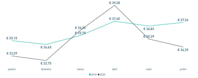 Evolução Ticket Médio Mensal 2020 vs 2019