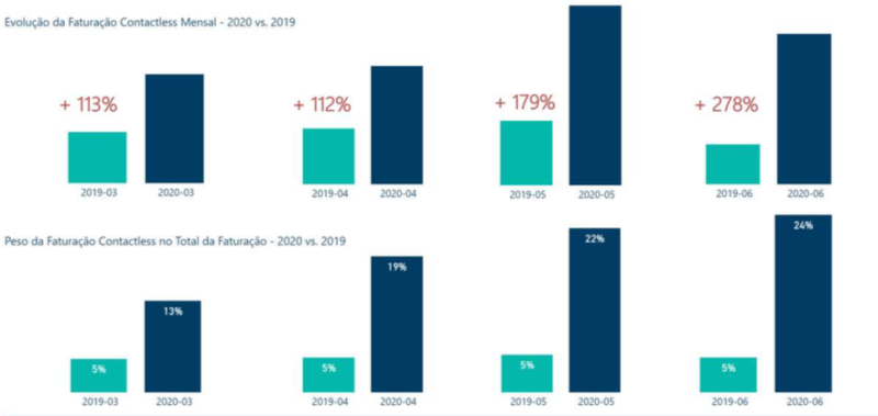 Faturação Contactless Evolução Homóloga