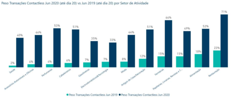 Faturação Contactless Peso Setor Atividade