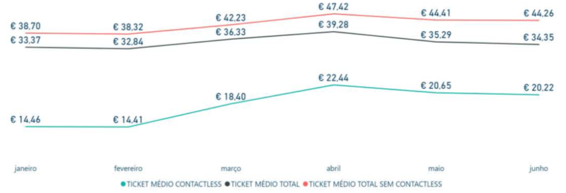 Faturação Contactless Ticket Médio 2020