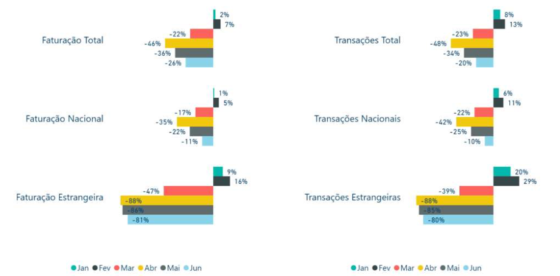 Faturação Número Transações Evolução Homóloga