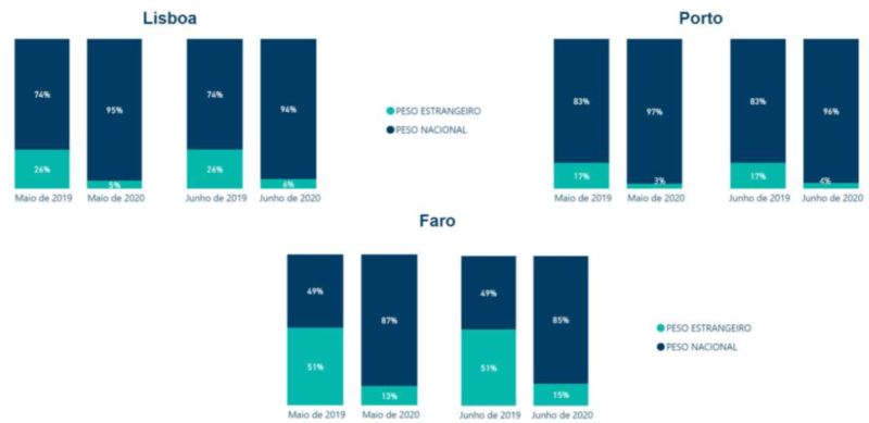 Peso Faturação Estrangeira Distritos Maior Peso Turismo