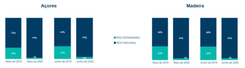 Peso Faturação Nacional Estrangeira Região Açores Madeira