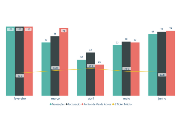 Evolução Mensal da Faturação, Transações, Pontos de Venda Ativos, Ticket Médio 2020