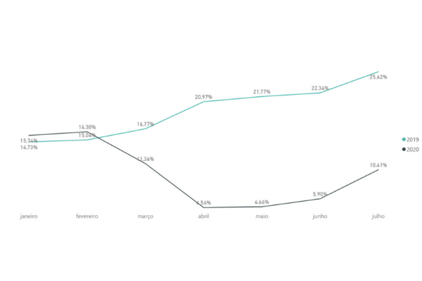 Evolução do Peso da Faturação Estrangeira no Total da Faturação