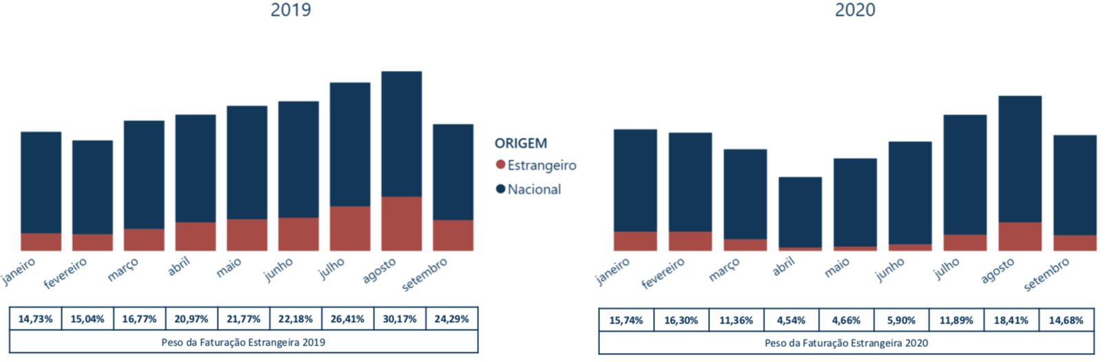 Evolução Mensal da Faturação Nacional e Estrangeira 2020/2019 (variação Homóloga)