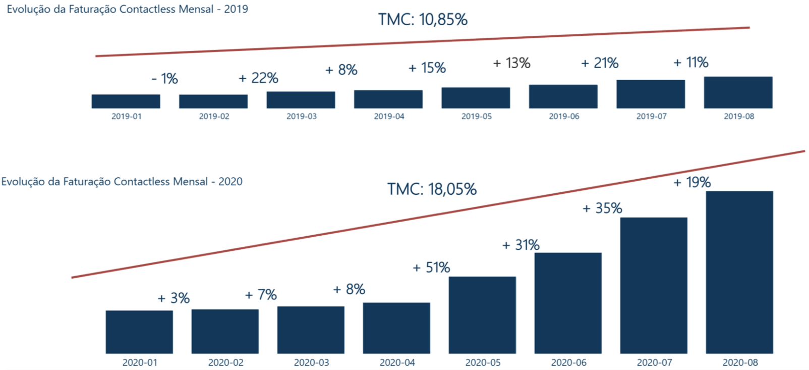 Evolução da Faturação Contactless 2020/2019 - Variação Mensal e Taxa Média de Crescimento (TMC)