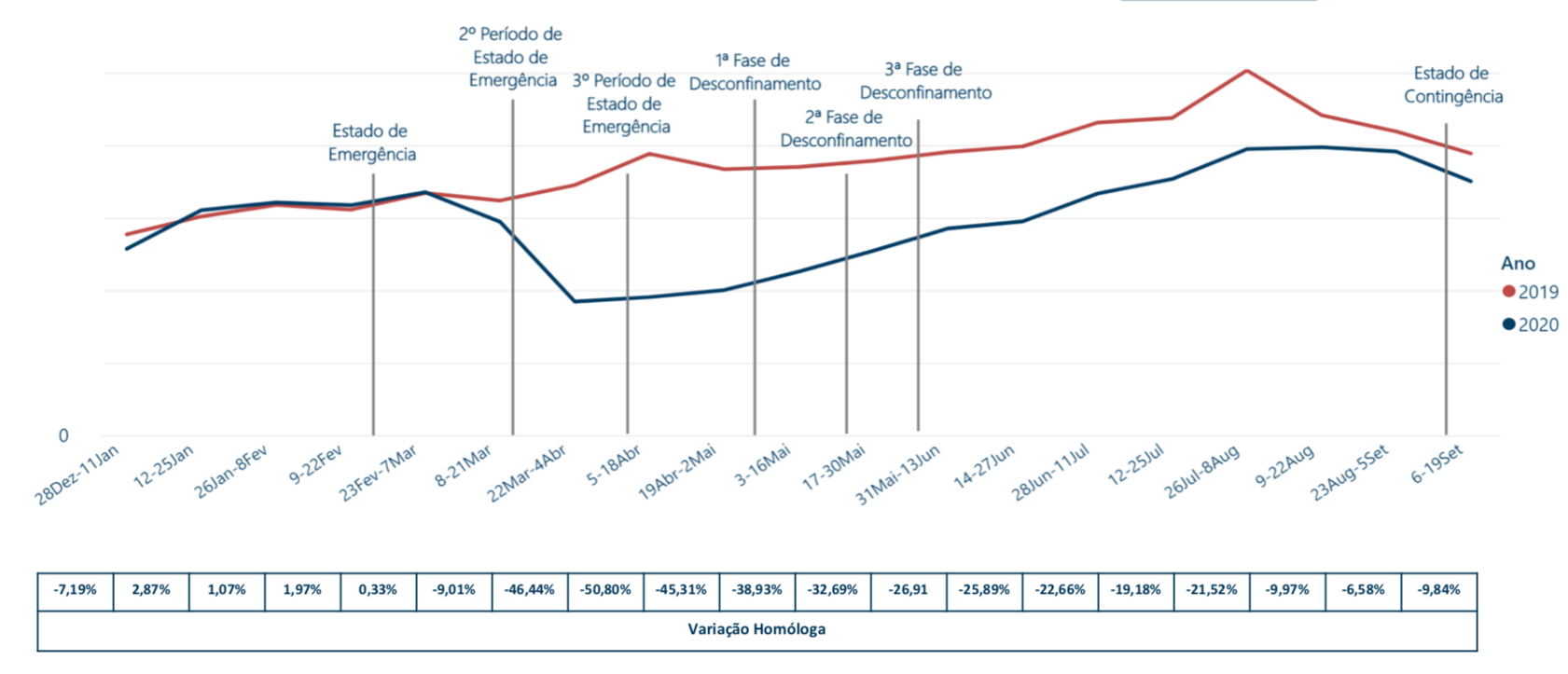 Evolução da Faturação Total 2020/2019 (Quinzenas)