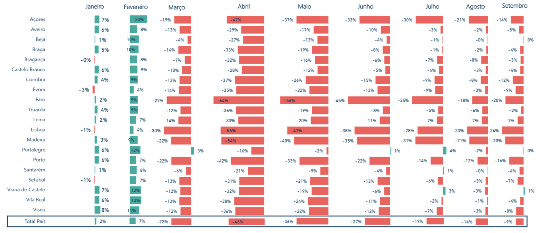 Evolução da Faturação Total por Distritos 2020/2019 (Variações Homólogas)