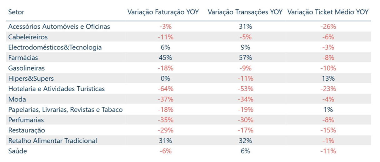 Evolução da Faturação por Setor de Atividade 2020/2019 (Variações Homólogas)