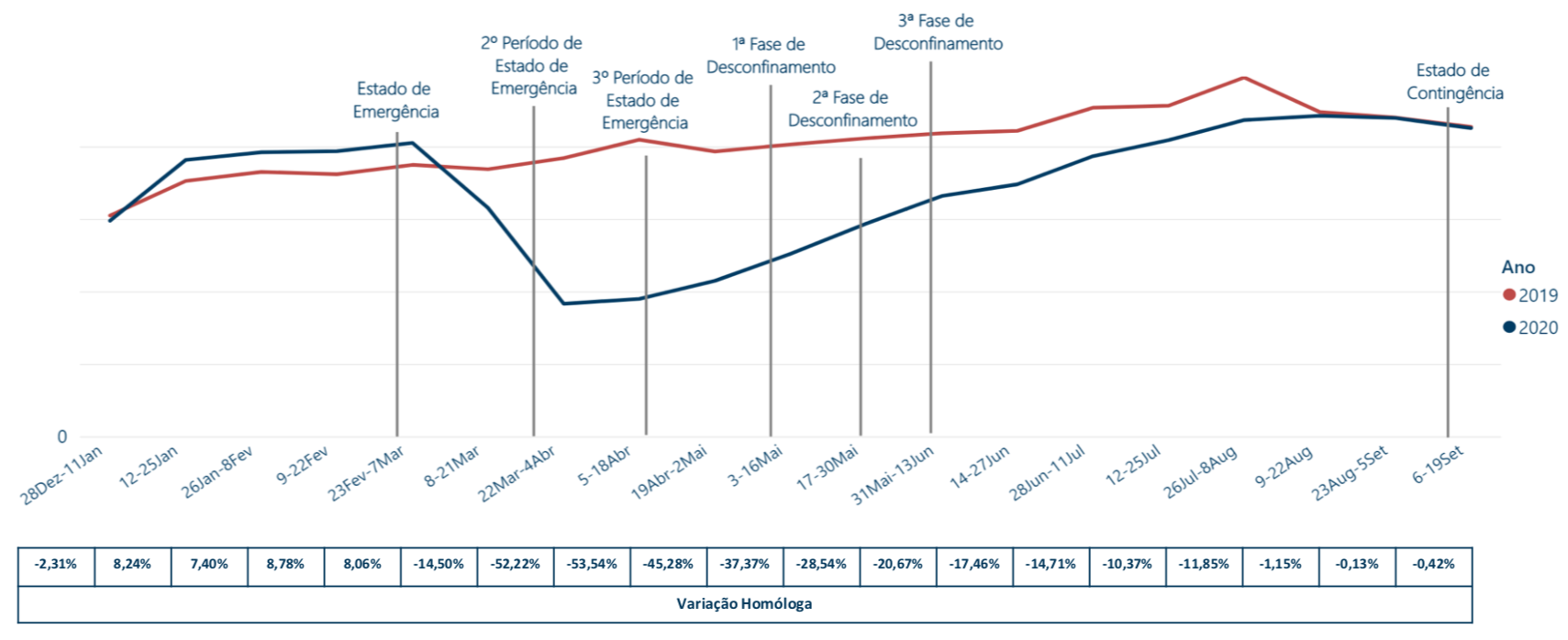 Evolução do Número Total de Transações 2020/2019 (Quinzenas)