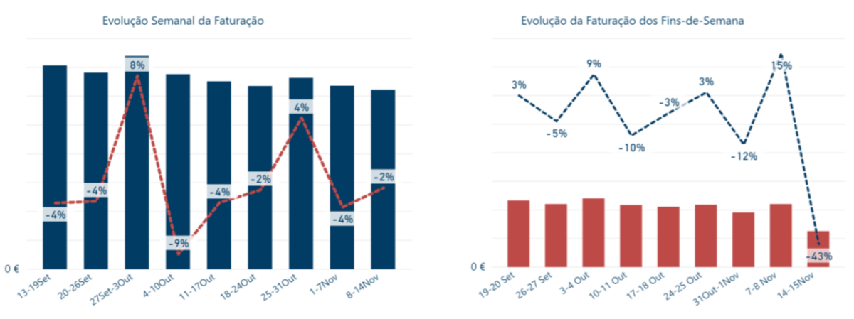 Evolução da Faturação Total 2020 (15Set - 15Nov)