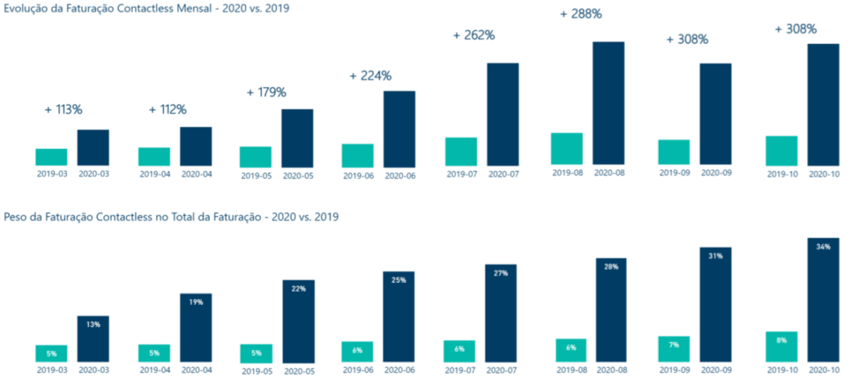 Faturação Contactless - Evolução Homóloga 2020-2019